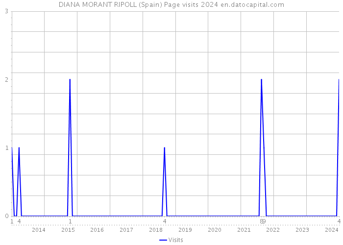DIANA MORANT RIPOLL (Spain) Page visits 2024 