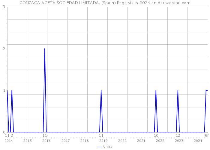 GONZAGA ACETA SOCIEDAD LIMITADA. (Spain) Page visits 2024 