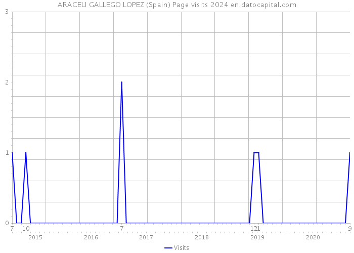 ARACELI GALLEGO LOPEZ (Spain) Page visits 2024 