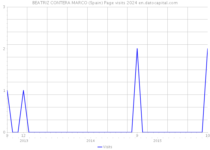 BEATRIZ CONTERA MARCO (Spain) Page visits 2024 