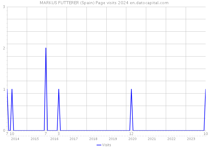 MARKUS FUTTERER (Spain) Page visits 2024 