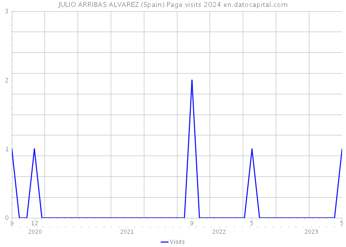 JULIO ARRIBAS ALVAREZ (Spain) Page visits 2024 