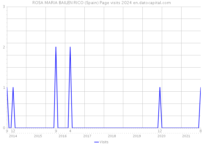 ROSA MARIA BAILEN RICO (Spain) Page visits 2024 