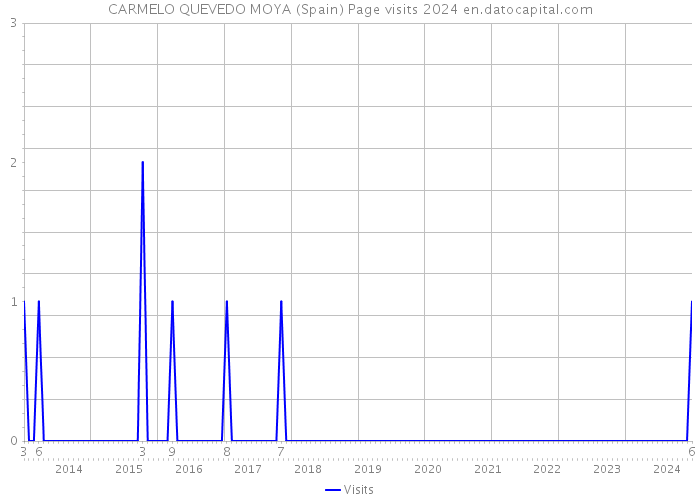 CARMELO QUEVEDO MOYA (Spain) Page visits 2024 