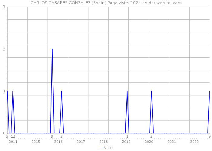 CARLOS CASARES GONZALEZ (Spain) Page visits 2024 