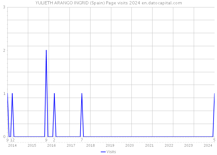 YULIETH ARANGO INGRID (Spain) Page visits 2024 