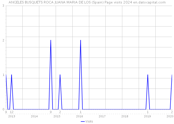 ANGELES BUSQUETS ROCA JUANA MARIA DE LOS (Spain) Page visits 2024 