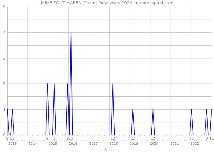 JAIME FONT MARFA (Spain) Page visits 2024 