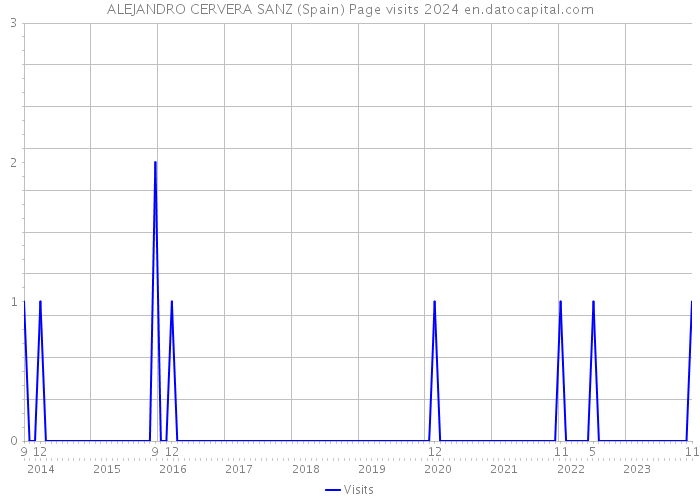 ALEJANDRO CERVERA SANZ (Spain) Page visits 2024 