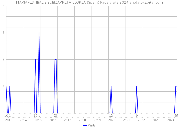 MARIA-ESTIBALIZ ZUBIZARRETA ELORZA (Spain) Page visits 2024 