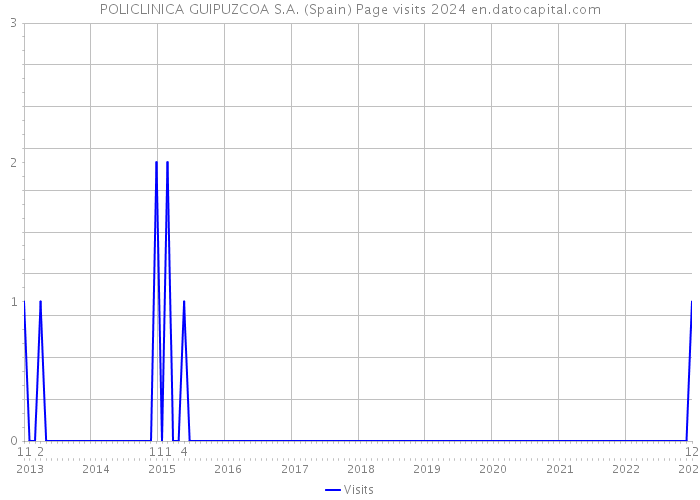 POLICLINICA GUIPUZCOA S.A. (Spain) Page visits 2024 