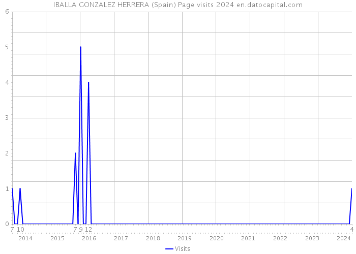 IBALLA GONZALEZ HERRERA (Spain) Page visits 2024 