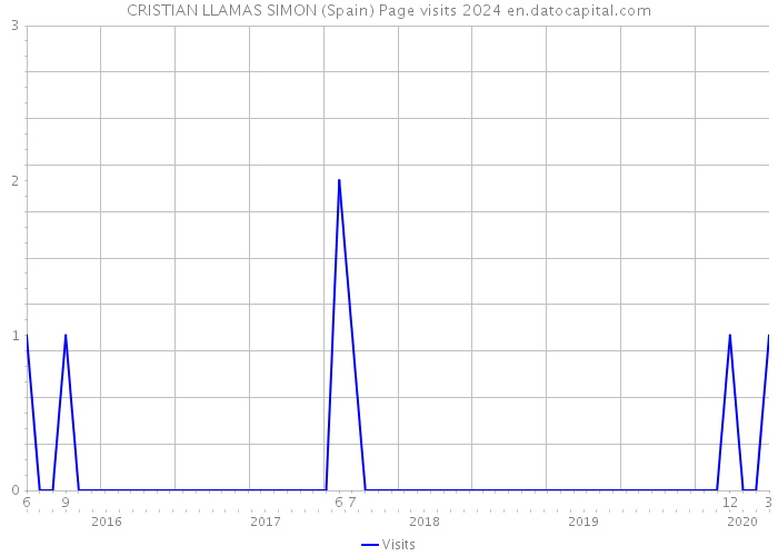 CRISTIAN LLAMAS SIMON (Spain) Page visits 2024 