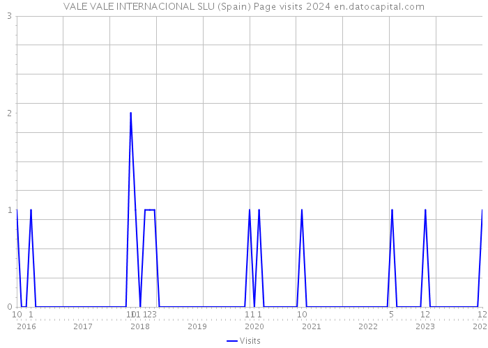 VALE VALE INTERNACIONAL SLU (Spain) Page visits 2024 