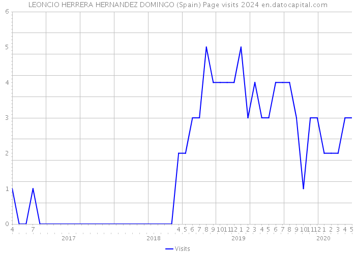 LEONCIO HERRERA HERNANDEZ DOMINGO (Spain) Page visits 2024 