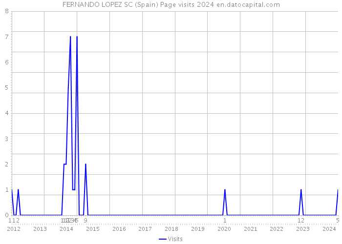 FERNANDO LOPEZ SC (Spain) Page visits 2024 