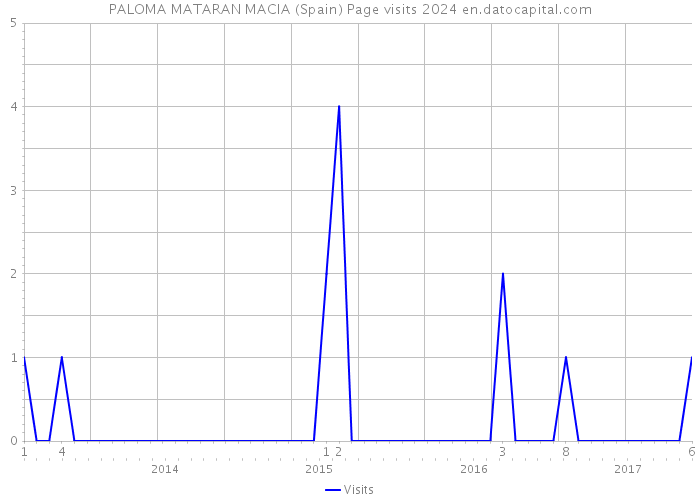 PALOMA MATARAN MACIA (Spain) Page visits 2024 