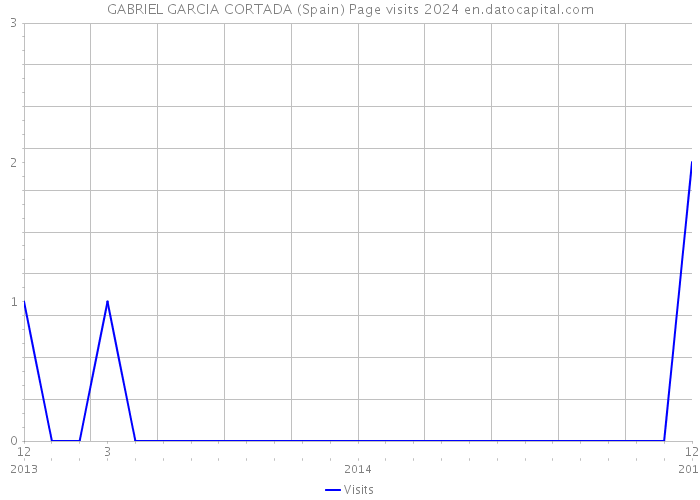 GABRIEL GARCIA CORTADA (Spain) Page visits 2024 