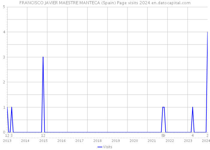 FRANCISCO JAVIER MAESTRE MANTECA (Spain) Page visits 2024 