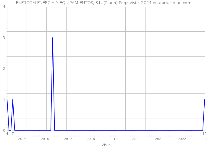 ENERCOM ENERGIA Y EQUIPAMIENTOS, S.L. (Spain) Page visits 2024 