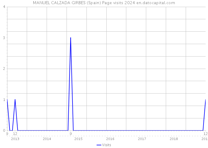 MANUEL CALZADA GIRBES (Spain) Page visits 2024 