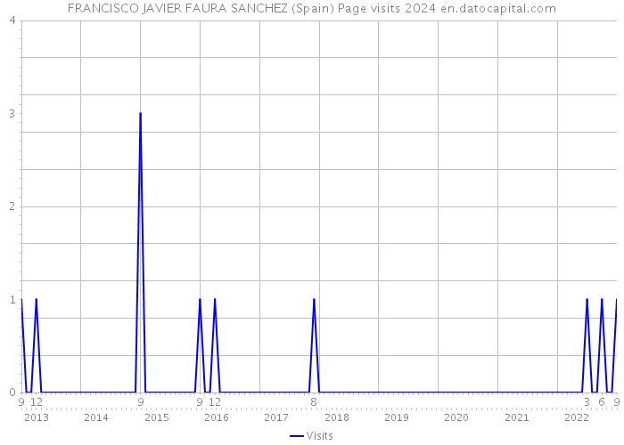 FRANCISCO JAVIER FAURA SANCHEZ (Spain) Page visits 2024 