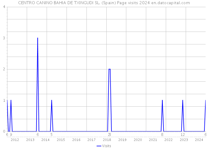 CENTRO CANINO BAHIA DE TXINGUDI SL. (Spain) Page visits 2024 