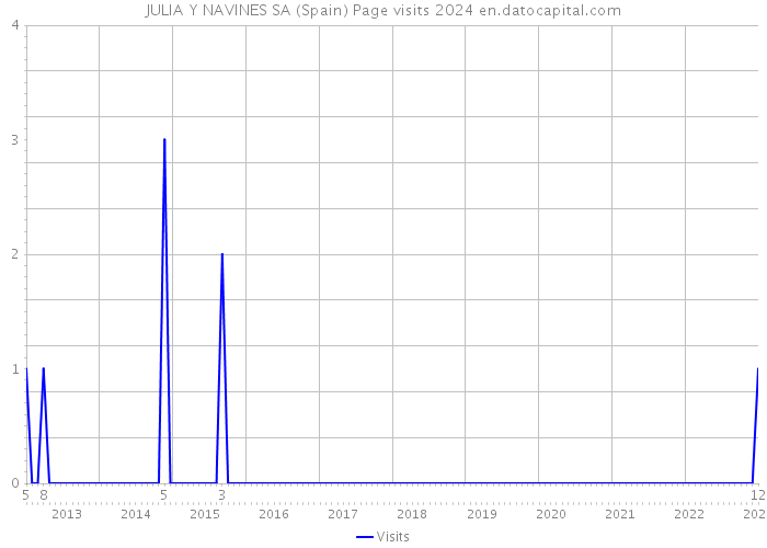 JULIA Y NAVINES SA (Spain) Page visits 2024 