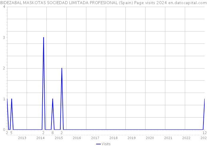 BIDEZABAL MASKOTAS SOCIEDAD LIMITADA PROFESIONAL (Spain) Page visits 2024 