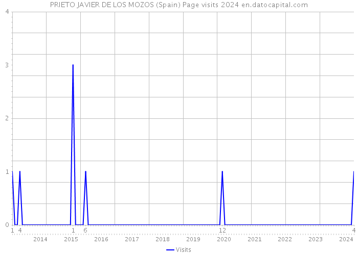 PRIETO JAVIER DE LOS MOZOS (Spain) Page visits 2024 