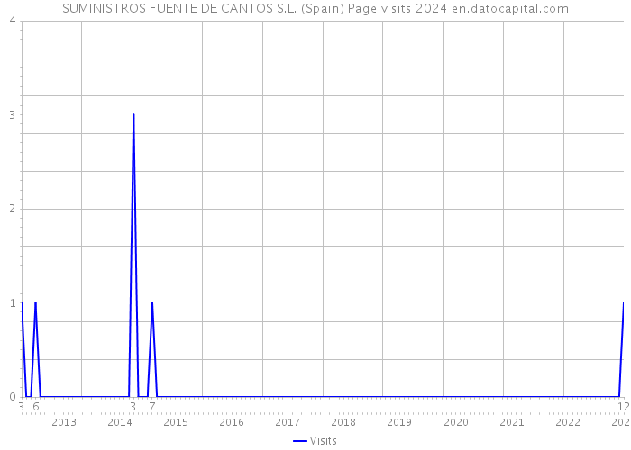 SUMINISTROS FUENTE DE CANTOS S.L. (Spain) Page visits 2024 