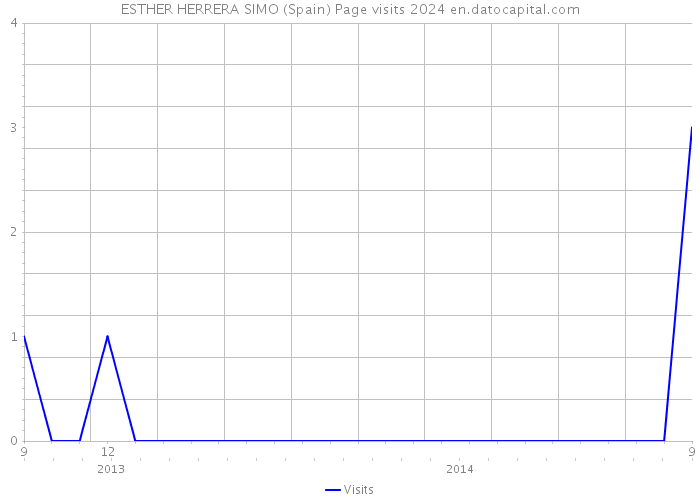 ESTHER HERRERA SIMO (Spain) Page visits 2024 