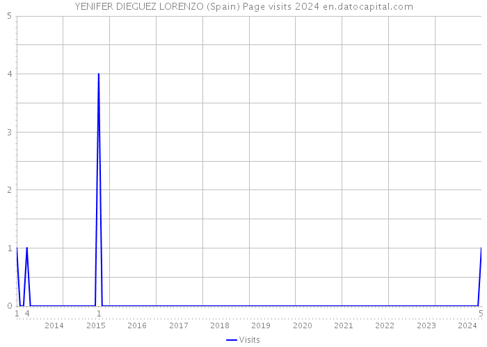 YENIFER DIEGUEZ LORENZO (Spain) Page visits 2024 