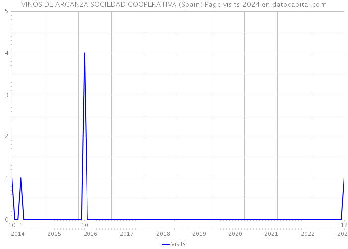 VINOS DE ARGANZA SOCIEDAD COOPERATIVA (Spain) Page visits 2024 