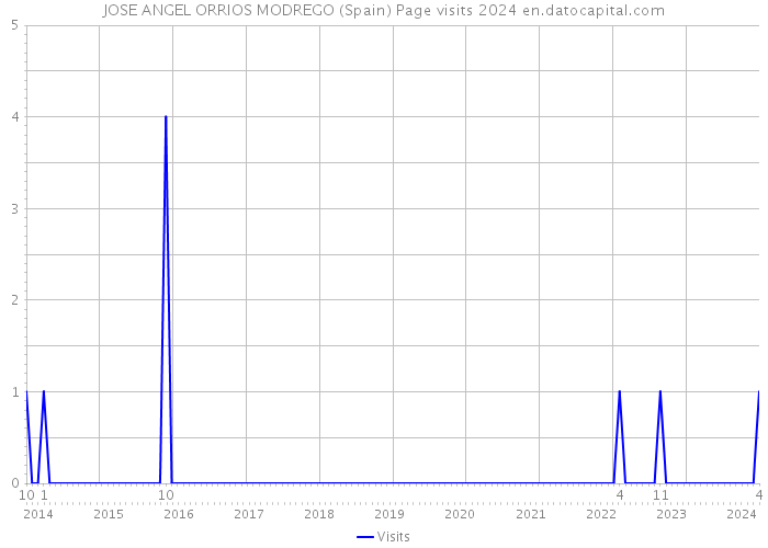 JOSE ANGEL ORRIOS MODREGO (Spain) Page visits 2024 