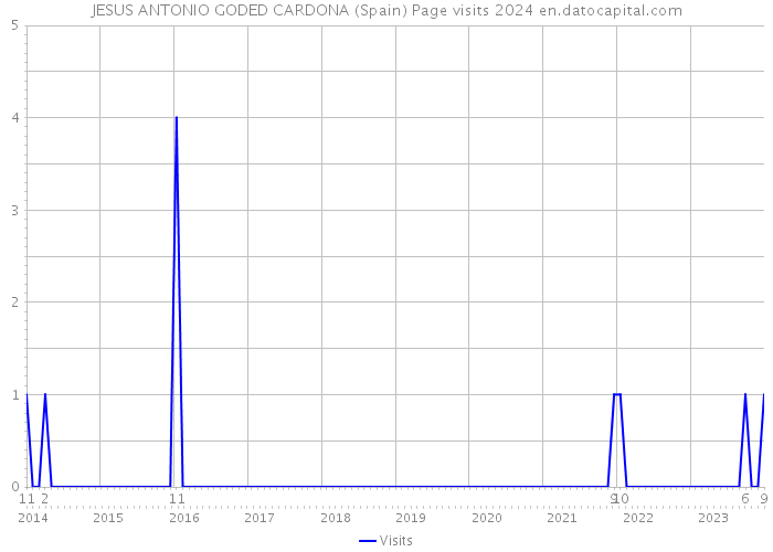 JESUS ANTONIO GODED CARDONA (Spain) Page visits 2024 