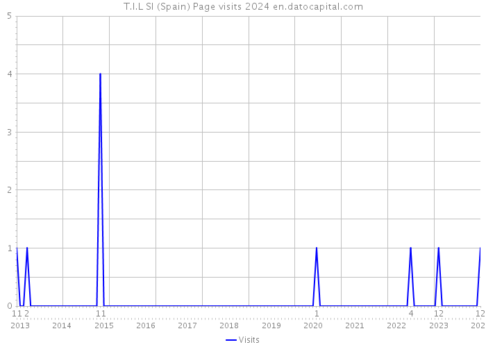 T.I.L Sl (Spain) Page visits 2024 