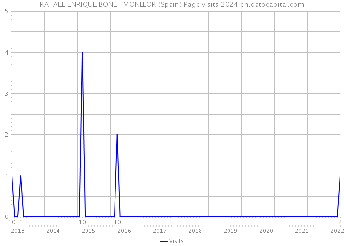 RAFAEL ENRIQUE BONET MONLLOR (Spain) Page visits 2024 