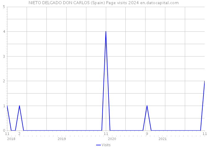 NIETO DELGADO DON CARLOS (Spain) Page visits 2024 