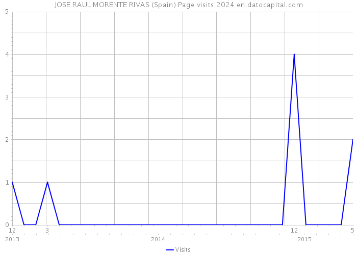 JOSE RAUL MORENTE RIVAS (Spain) Page visits 2024 