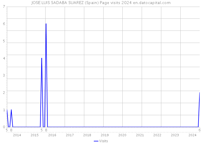 JOSE LUIS SADABA SUAREZ (Spain) Page visits 2024 