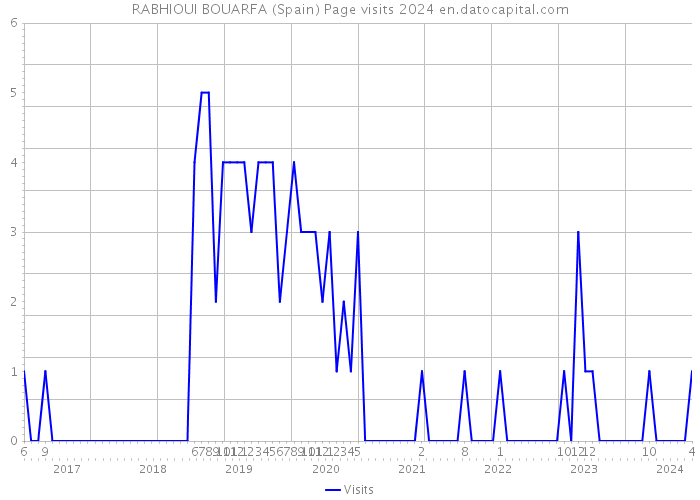 RABHIOUI BOUARFA (Spain) Page visits 2024 