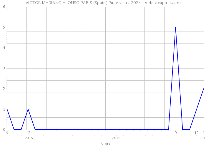 VICTOR MARIANO ALONSO PARIS (Spain) Page visits 2024 