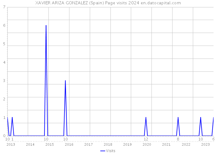 XAVIER ARIZA GONZALEZ (Spain) Page visits 2024 