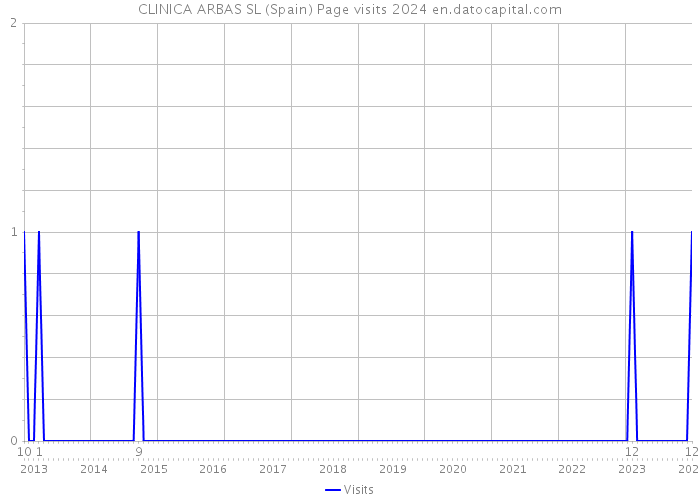 CLINICA ARBAS SL (Spain) Page visits 2024 