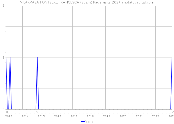 VILARRASA FONTSERE FRANCESCA (Spain) Page visits 2024 