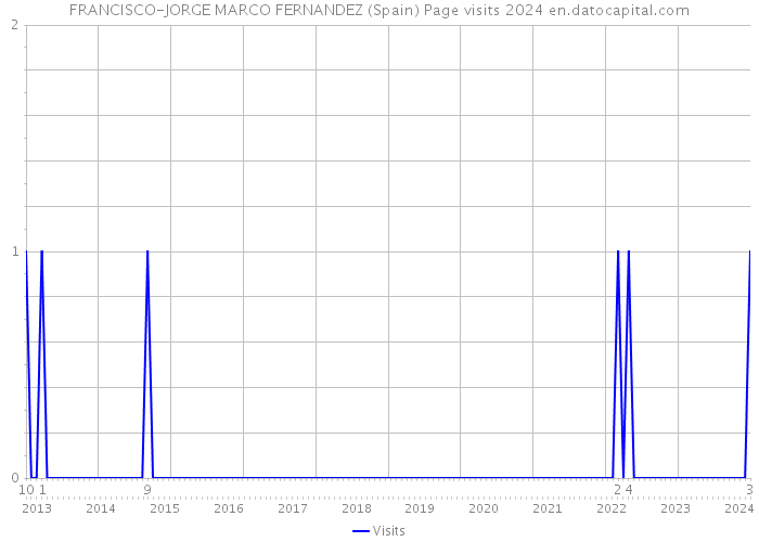 FRANCISCO-JORGE MARCO FERNANDEZ (Spain) Page visits 2024 