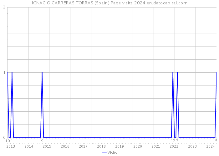 IGNACIO CARRERAS TORRAS (Spain) Page visits 2024 