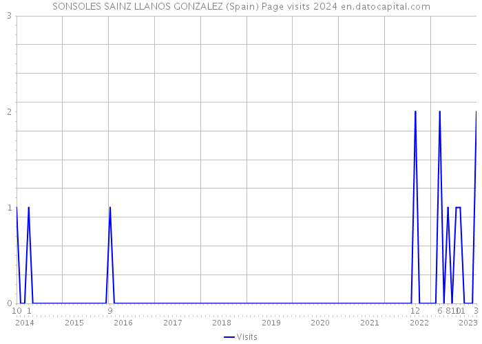 SONSOLES SAINZ LLANOS GONZALEZ (Spain) Page visits 2024 