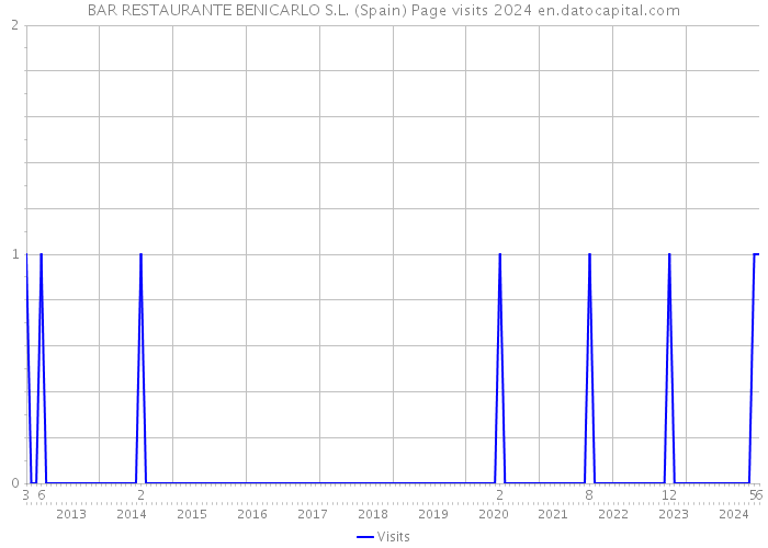 BAR RESTAURANTE BENICARLO S.L. (Spain) Page visits 2024 